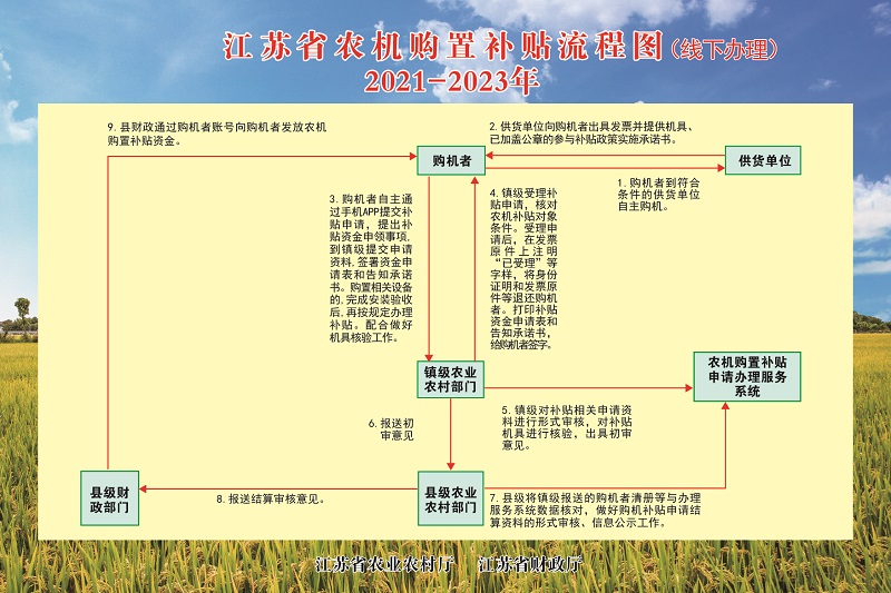 江蘇省農(nóng)機(jī)購(gòu)置補(bǔ)貼流程圖（2021-2023年）（線下辦理）.jpg